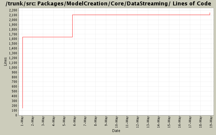 Packages/ModelCreation/Core/DataStreaming/ Lines of Code