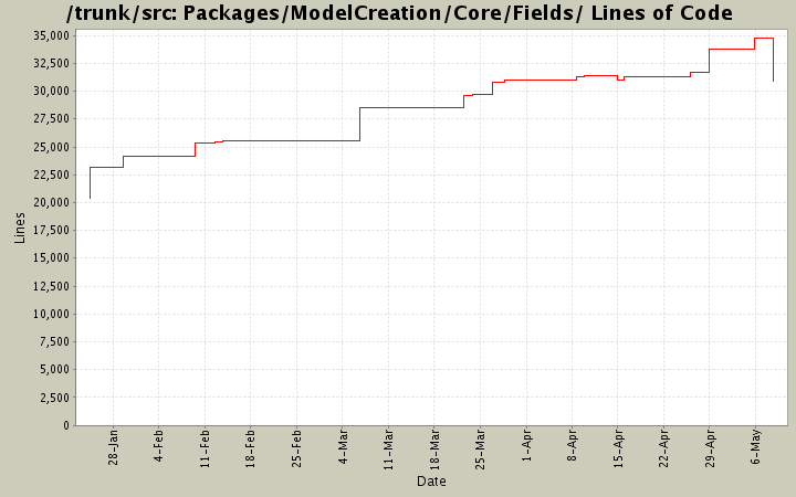 Packages/ModelCreation/Core/Fields/ Lines of Code