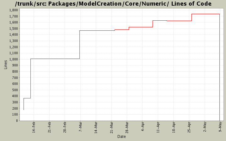 Packages/ModelCreation/Core/Numeric/ Lines of Code