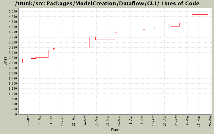 Packages/ModelCreation/Dataflow/GUI/ Lines of Code