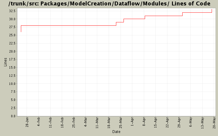 Packages/ModelCreation/Dataflow/Modules/ Lines of Code