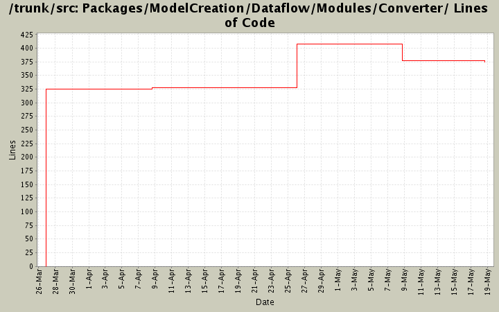 Packages/ModelCreation/Dataflow/Modules/Converter/ Lines of Code