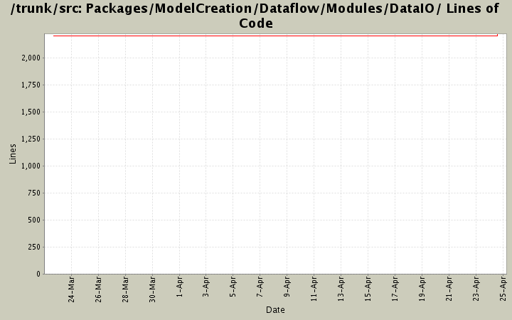 Packages/ModelCreation/Dataflow/Modules/DataIO/ Lines of Code