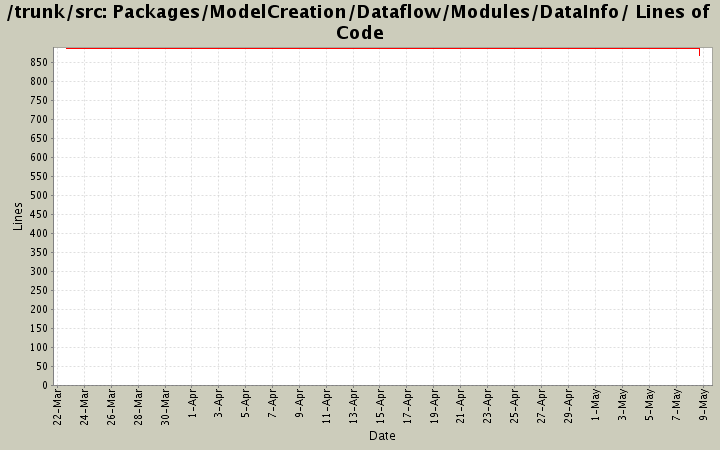 Packages/ModelCreation/Dataflow/Modules/DataInfo/ Lines of Code