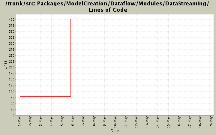 Packages/ModelCreation/Dataflow/Modules/DataStreaming/ Lines of Code