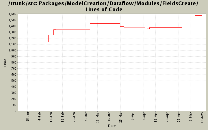 Packages/ModelCreation/Dataflow/Modules/FieldsCreate/ Lines of Code