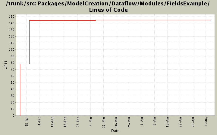 Packages/ModelCreation/Dataflow/Modules/FieldsExample/ Lines of Code