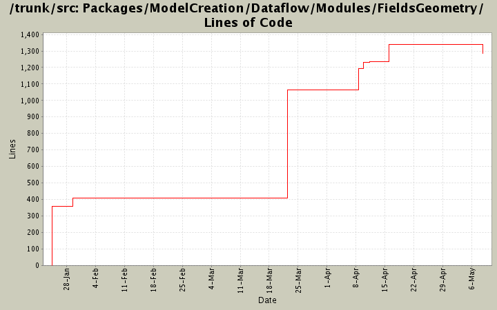 Packages/ModelCreation/Dataflow/Modules/FieldsGeometry/ Lines of Code