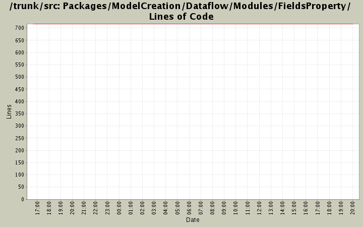 Packages/ModelCreation/Dataflow/Modules/FieldsProperty/ Lines of Code