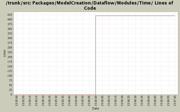 Packages/ModelCreation/Dataflow/Modules/Time/ Lines of Code