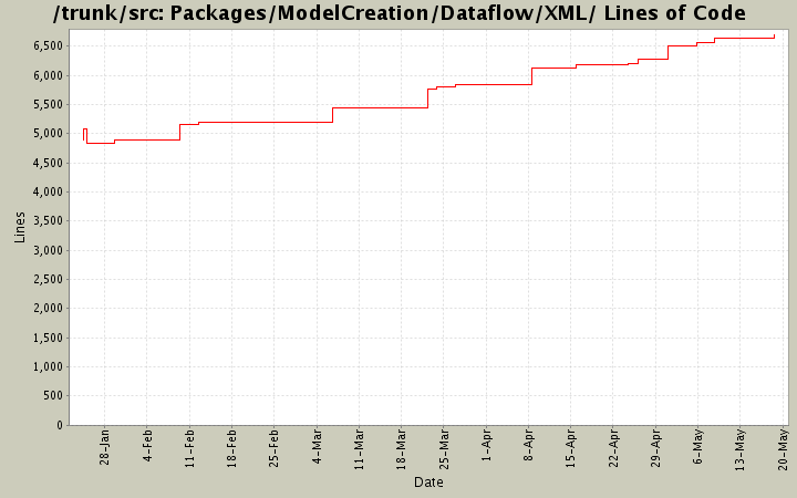 Packages/ModelCreation/Dataflow/XML/ Lines of Code