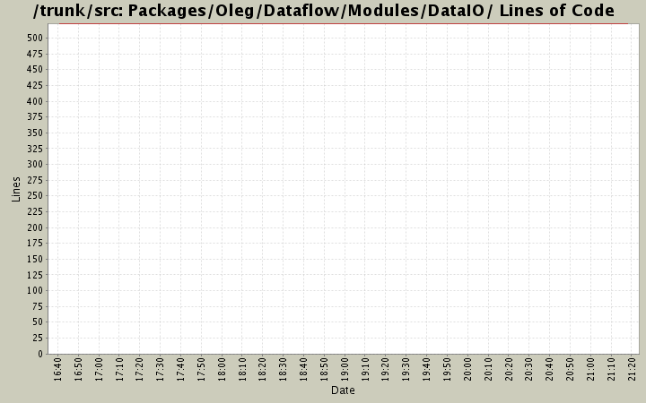 Packages/Oleg/Dataflow/Modules/DataIO/ Lines of Code