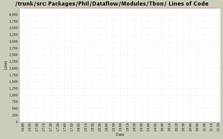 Packages/Phil/Dataflow/Modules/Tbon/ Lines of Code