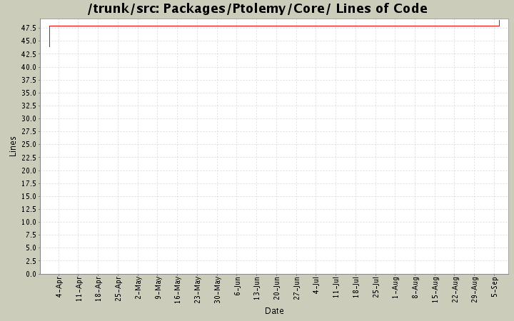 Packages/Ptolemy/Core/ Lines of Code