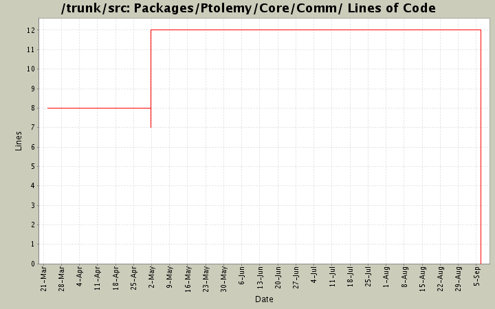 Packages/Ptolemy/Core/Comm/ Lines of Code