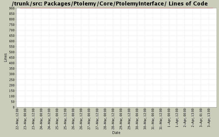 Packages/Ptolemy/Core/PtolemyInterface/ Lines of Code