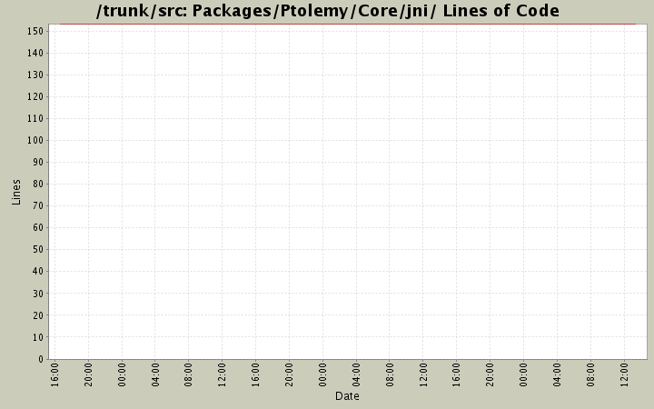 Packages/Ptolemy/Core/jni/ Lines of Code