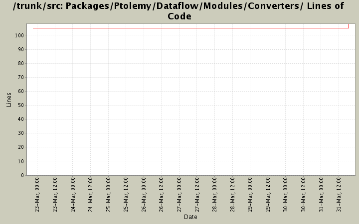 Packages/Ptolemy/Dataflow/Modules/Converters/ Lines of Code