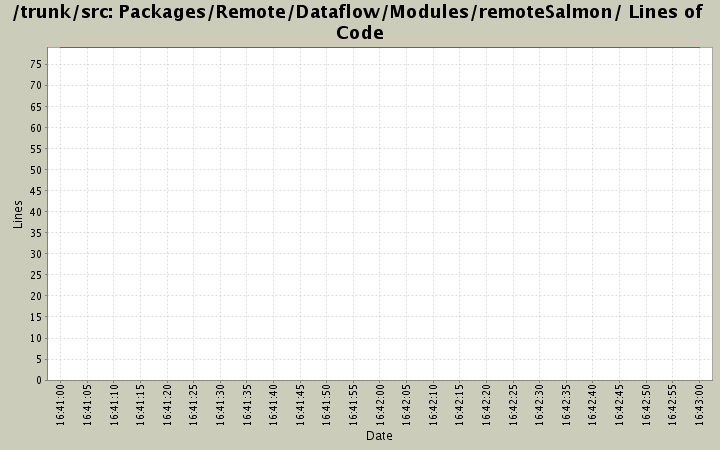 Packages/Remote/Dataflow/Modules/remoteSalmon/ Lines of Code