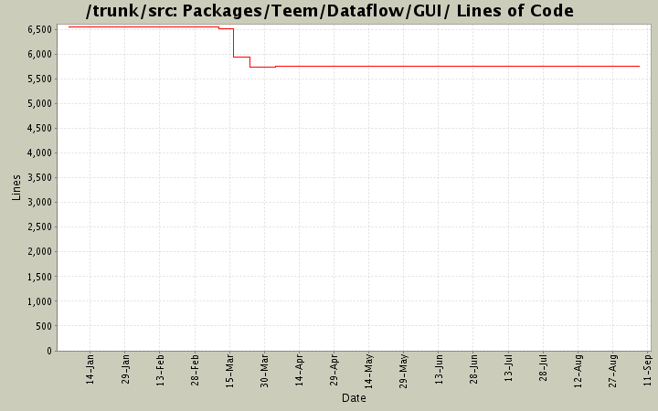 Packages/Teem/Dataflow/GUI/ Lines of Code