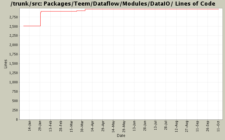 Packages/Teem/Dataflow/Modules/DataIO/ Lines of Code