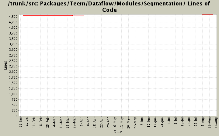 Packages/Teem/Dataflow/Modules/Segmentation/ Lines of Code