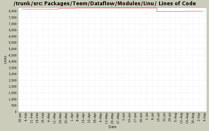 Packages/Teem/Dataflow/Modules/Unu/ Lines of Code