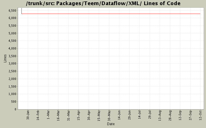 Packages/Teem/Dataflow/XML/ Lines of Code