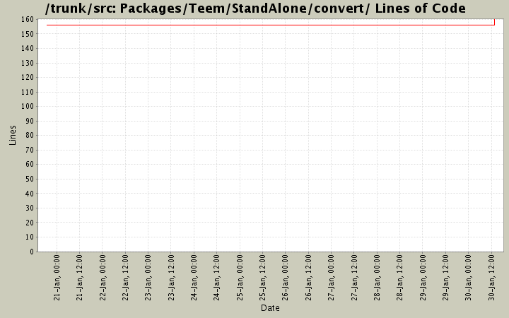 Packages/Teem/StandAlone/convert/ Lines of Code