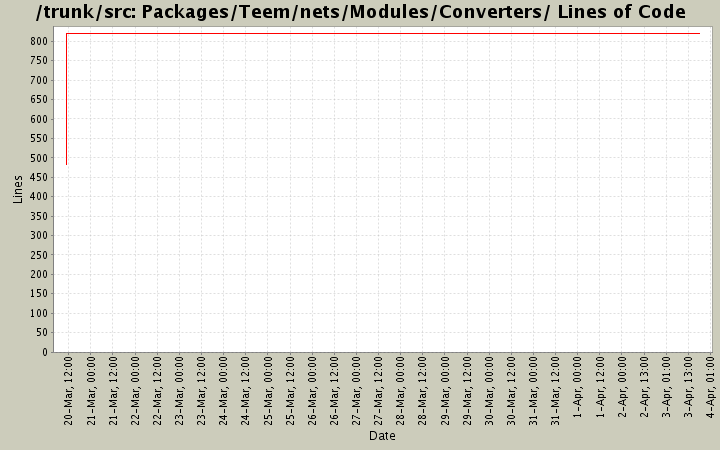 Packages/Teem/nets/Modules/Converters/ Lines of Code