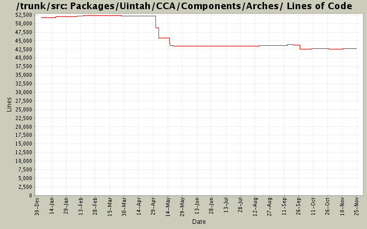 Packages/Uintah/CCA/Components/Arches/ Lines of Code