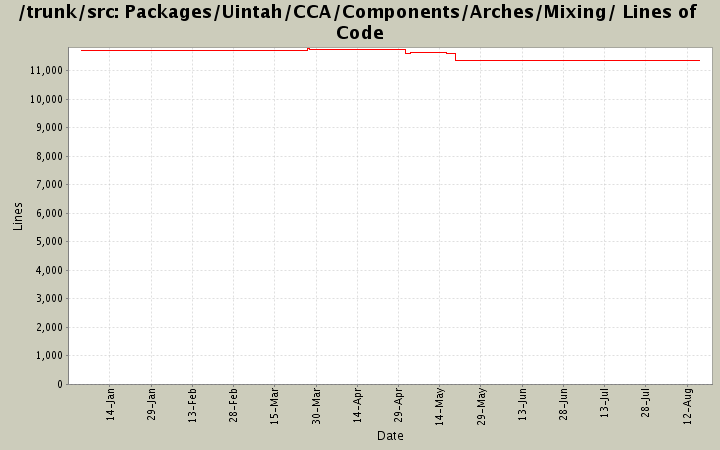 Packages/Uintah/CCA/Components/Arches/Mixing/ Lines of Code