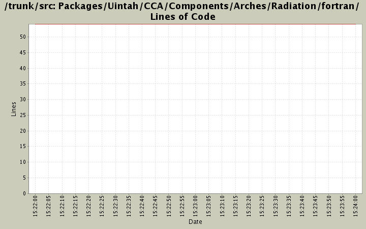 Packages/Uintah/CCA/Components/Arches/Radiation/fortran/ Lines of Code