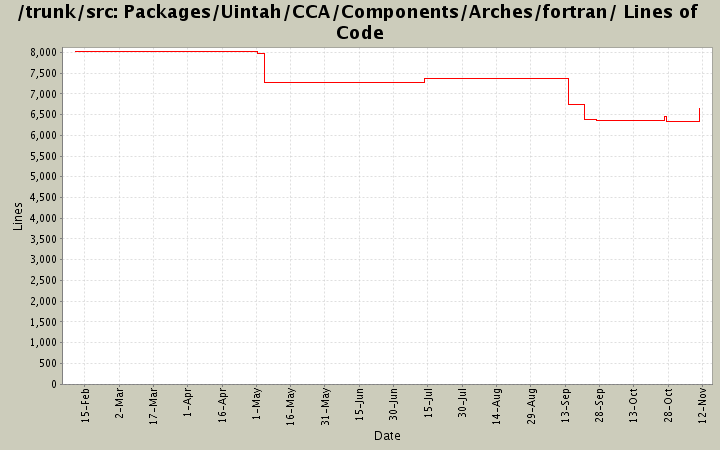 Packages/Uintah/CCA/Components/Arches/fortran/ Lines of Code