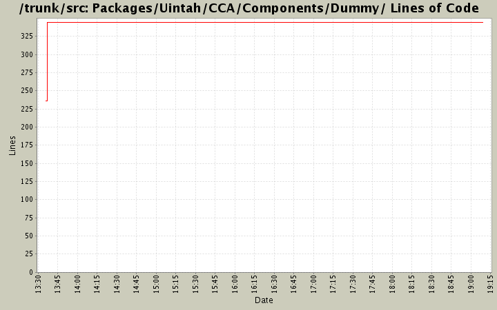 Packages/Uintah/CCA/Components/Dummy/ Lines of Code