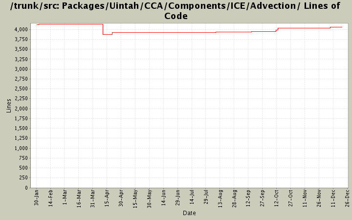 Packages/Uintah/CCA/Components/ICE/Advection/ Lines of Code