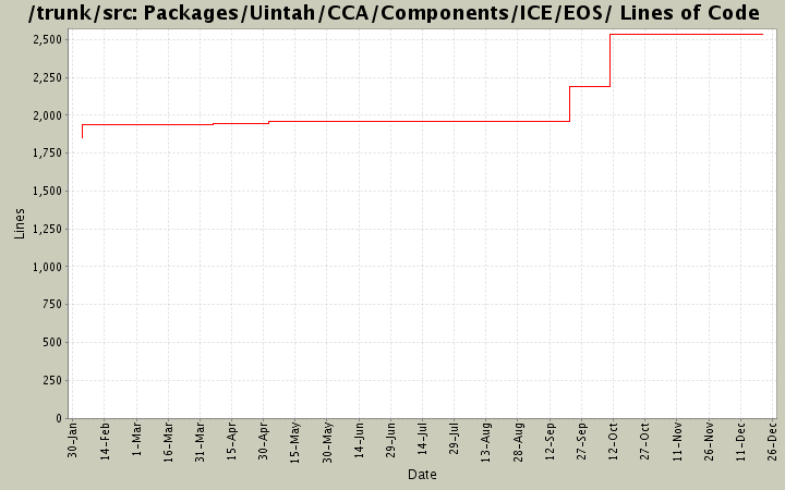 Packages/Uintah/CCA/Components/ICE/EOS/ Lines of Code