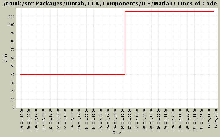 Packages/Uintah/CCA/Components/ICE/Matlab/ Lines of Code