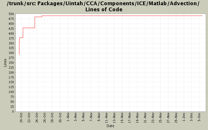 Packages/Uintah/CCA/Components/ICE/Matlab/Advection/ Lines of Code