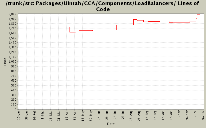 Packages/Uintah/CCA/Components/LoadBalancers/ Lines of Code