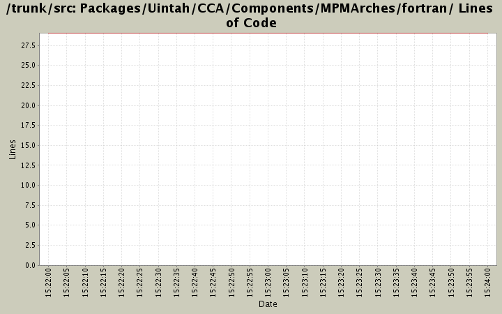 Packages/Uintah/CCA/Components/MPMArches/fortran/ Lines of Code