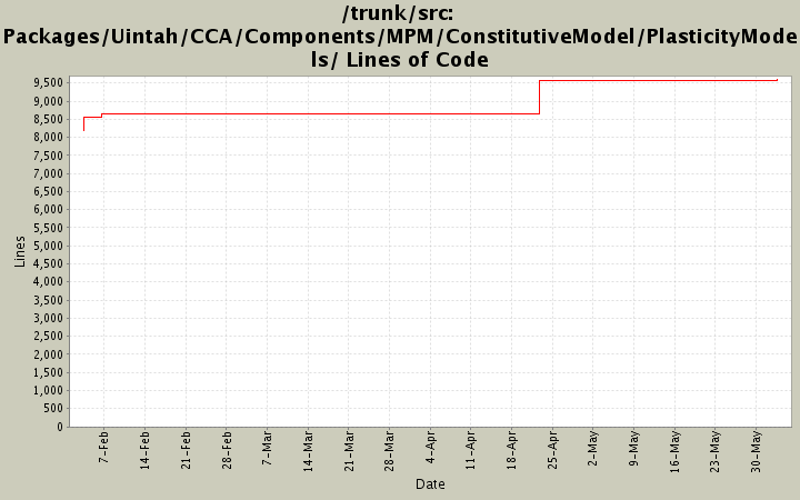 Packages/Uintah/CCA/Components/MPM/ConstitutiveModel/PlasticityModels/ Lines of Code