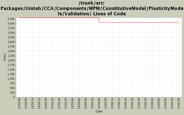 Packages/Uintah/CCA/Components/MPM/ConstitutiveModel/PlasticityModels/Validation/ Lines of Code