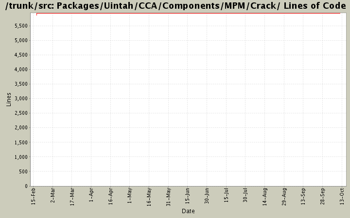 Packages/Uintah/CCA/Components/MPM/Crack/ Lines of Code