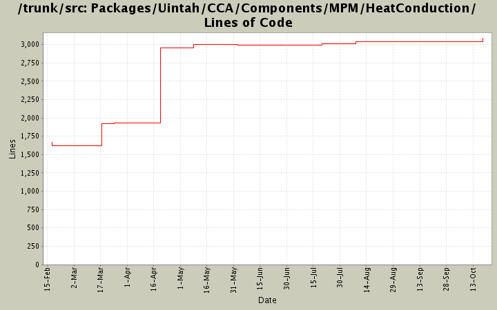 Packages/Uintah/CCA/Components/MPM/HeatConduction/ Lines of Code