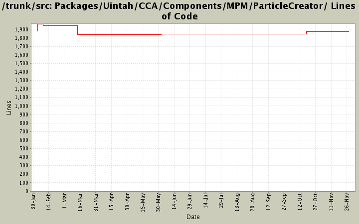 Packages/Uintah/CCA/Components/MPM/ParticleCreator/ Lines of Code