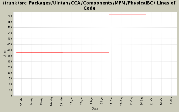 Packages/Uintah/CCA/Components/MPM/PhysicalBC/ Lines of Code