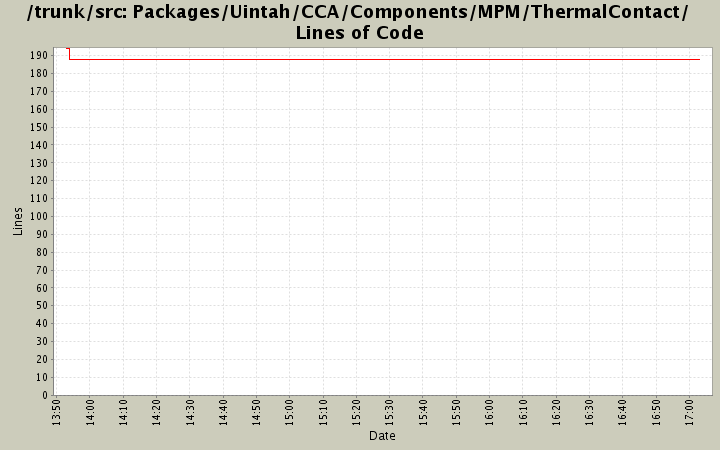 Packages/Uintah/CCA/Components/MPM/ThermalContact/ Lines of Code