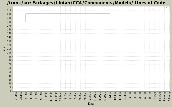 Packages/Uintah/CCA/Components/Models/ Lines of Code