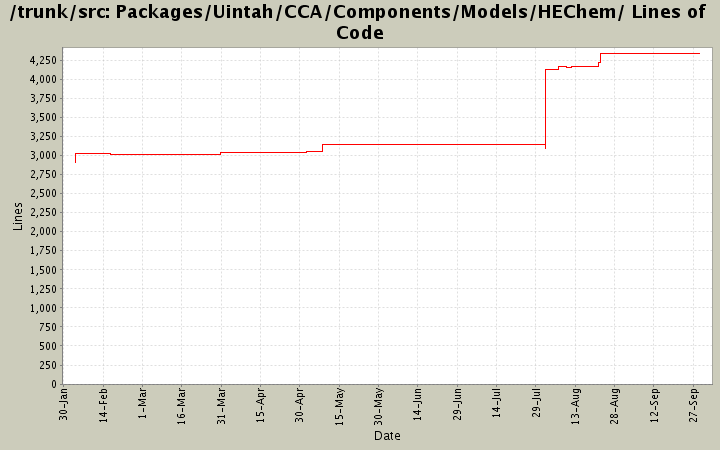 Packages/Uintah/CCA/Components/Models/HEChem/ Lines of Code